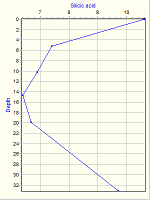 Variable Plot