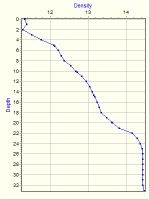 Variable Plot