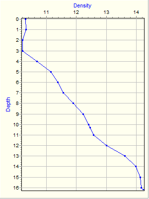 Variable Plot