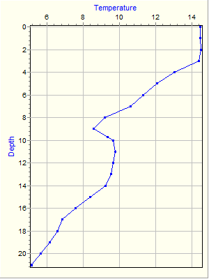 Variable Plot