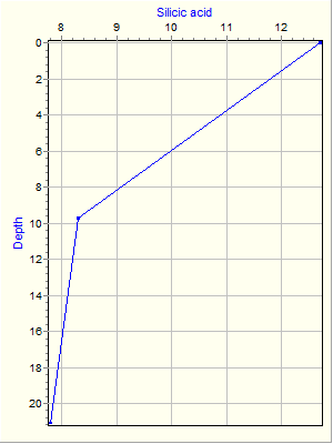 Variable Plot