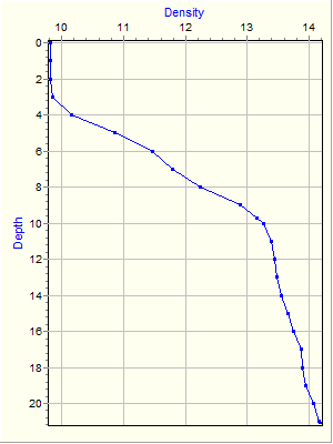 Variable Plot