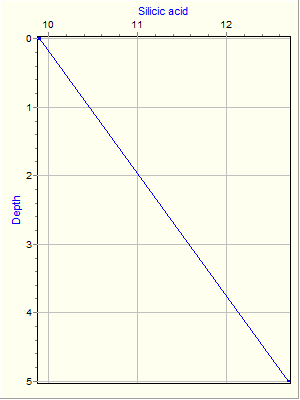 Variable Plot