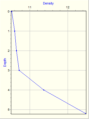 Variable Plot