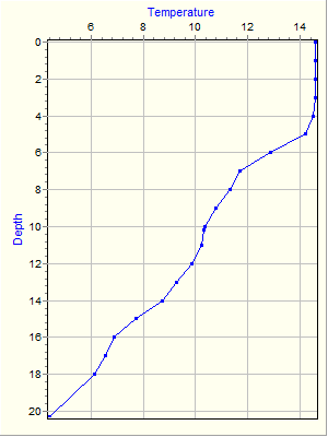 Variable Plot