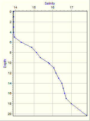 Variable Plot