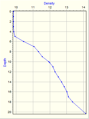 Variable Plot