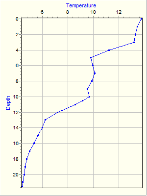 Variable Plot