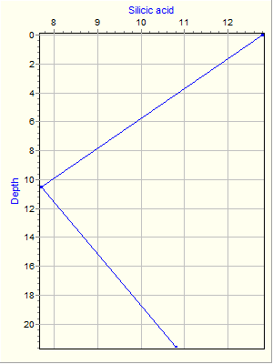 Variable Plot