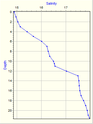 Variable Plot