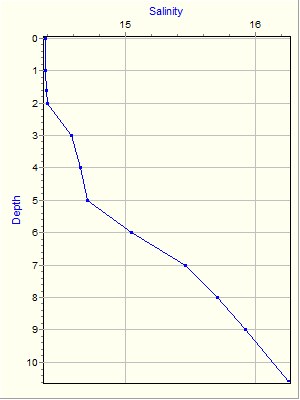 Variable Plot