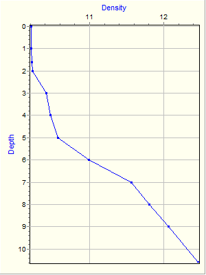 Variable Plot