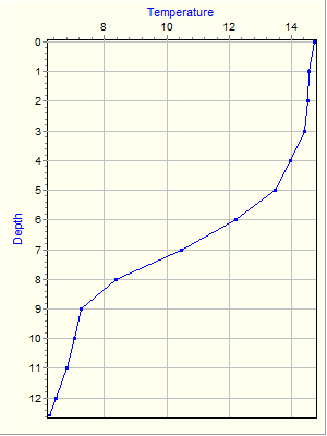 Variable Plot