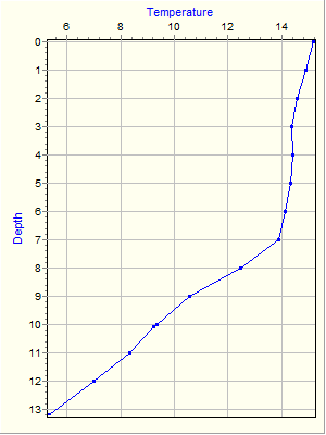 Variable Plot