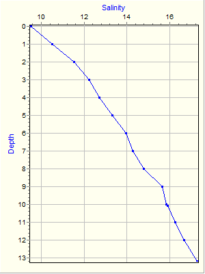 Variable Plot