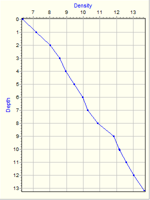 Variable Plot