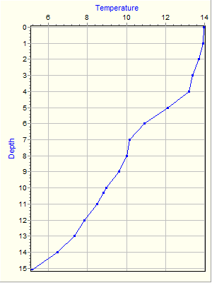 Variable Plot