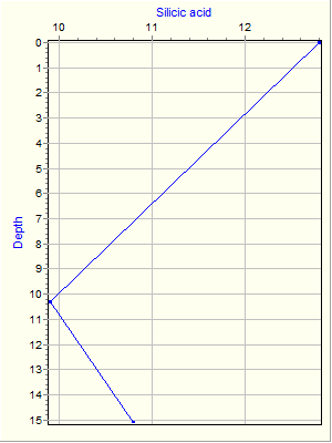 Variable Plot