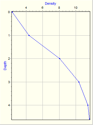 Variable Plot