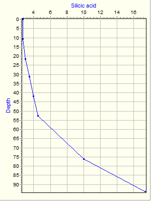 Variable Plot