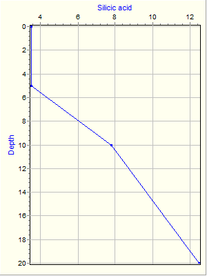 Variable Plot