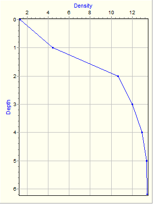 Variable Plot