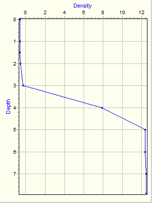 Variable Plot