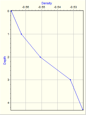 Variable Plot