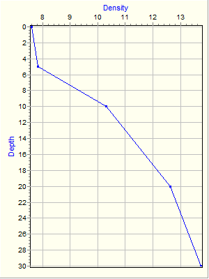 Variable Plot