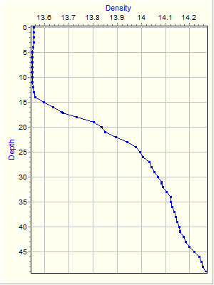 Variable Plot