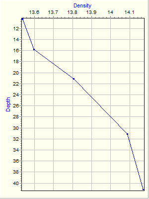 Variable Plot