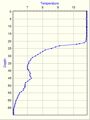 Variable Plot