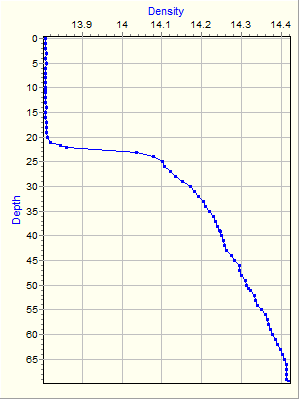 Variable Plot