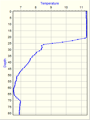 Variable Plot