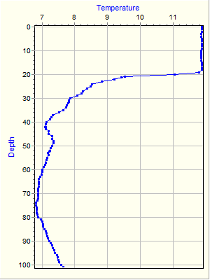 Variable Plot