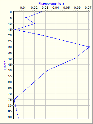 Variable Plot