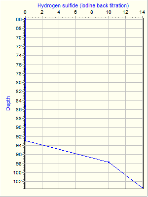 Variable Plot