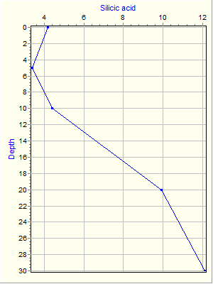 Variable Plot