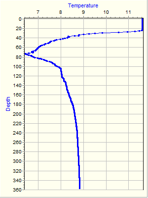 Variable Plot