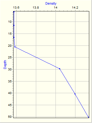 Variable Plot