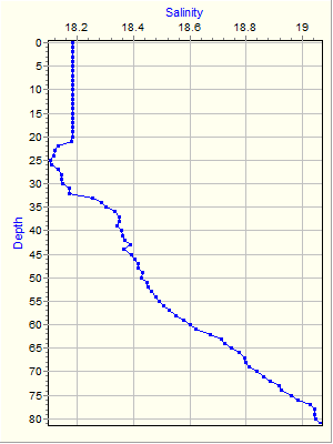 Variable Plot