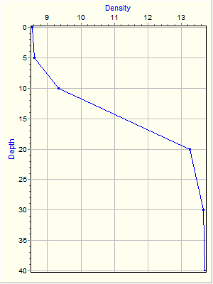 Variable Plot