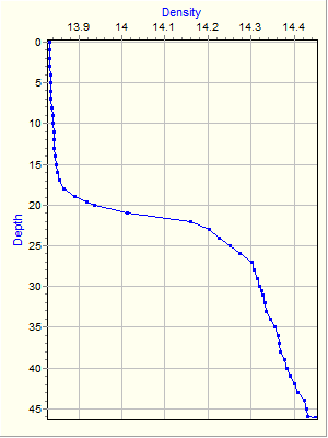 Variable Plot