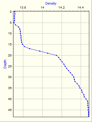 Variable Plot