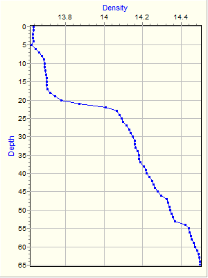 Variable Plot