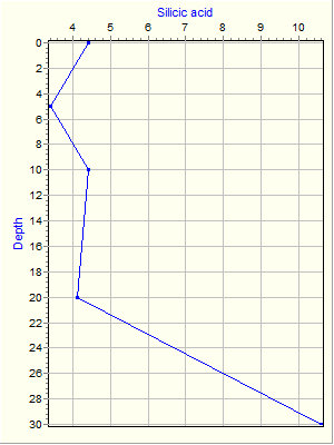 Variable Plot