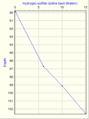 Variable Plot