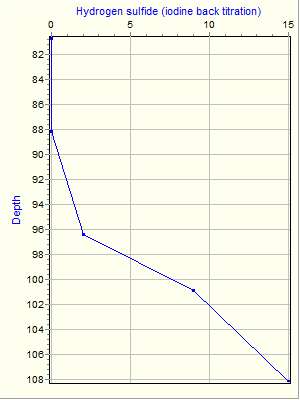 Variable Plot