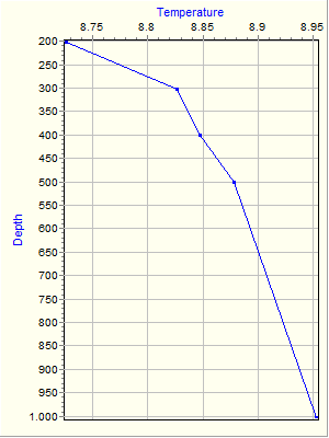 Variable Plot