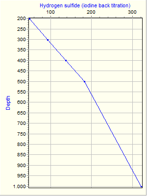 Variable Plot